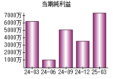 当期純利益