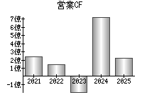 営業活動によるキャッシュフロー
