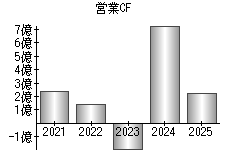 営業活動によるキャッシュフロー