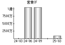 営業活動によるキャッシュフロー