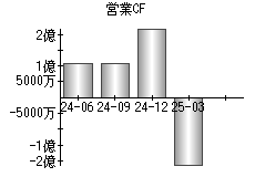 営業活動によるキャッシュフロー