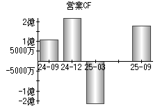 営業活動によるキャッシュフロー