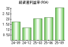 総資産利益率(ROA)