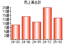 売上高合計