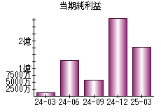 当期純利益