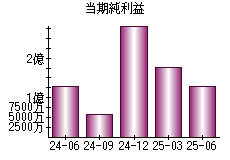 当期純利益