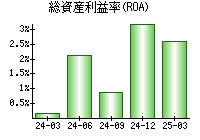 総資産利益率(ROA)
