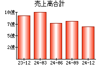売上高合計