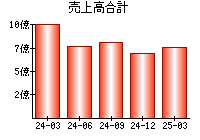 売上高合計