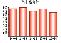 売上高合計
