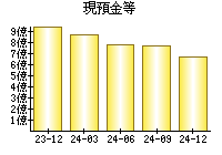 現預金等