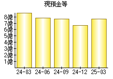 現預金等