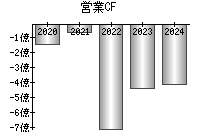 営業活動によるキャッシュフロー