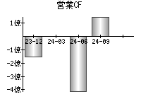 営業活動によるキャッシュフロー