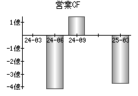 営業活動によるキャッシュフロー