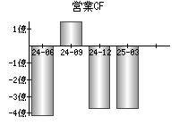 営業活動によるキャッシュフロー