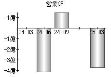 営業活動によるキャッシュフロー