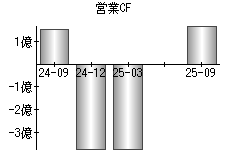 営業活動によるキャッシュフロー