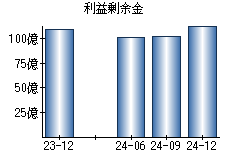 利益剰余金