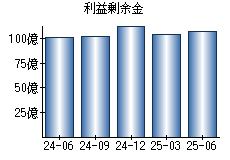 利益剰余金