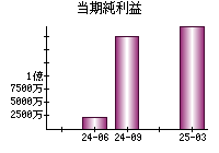 当期純利益
