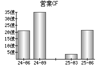 営業活動によるキャッシュフロー