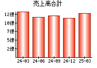 売上高合計