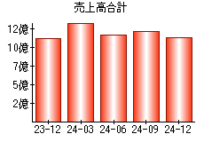 売上高合計