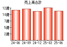 売上高合計