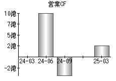 営業活動によるキャッシュフロー