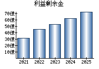 利益剰余金