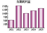 当期純利益