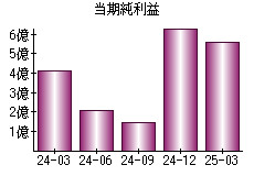 当期純利益