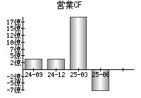 営業活動によるキャッシュフロー