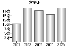 営業活動によるキャッシュフロー