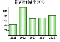 総資産利益率(ROA)