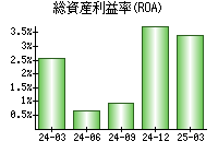 総資産利益率(ROA)