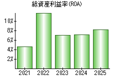 総資産利益率(ROA)