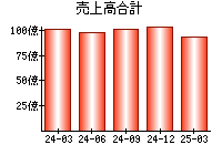 売上高合計