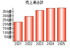 売上高合計