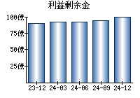 利益剰余金