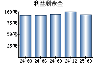 利益剰余金