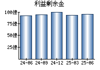 利益剰余金