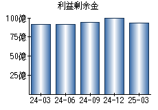 利益剰余金
