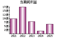 当期純利益