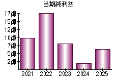 当期純利益