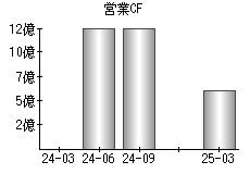 営業活動によるキャッシュフロー