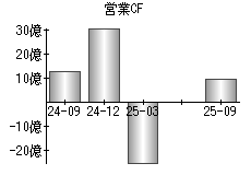 営業活動によるキャッシュフロー