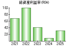 総資産利益率(ROA)