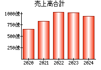 売上高合計